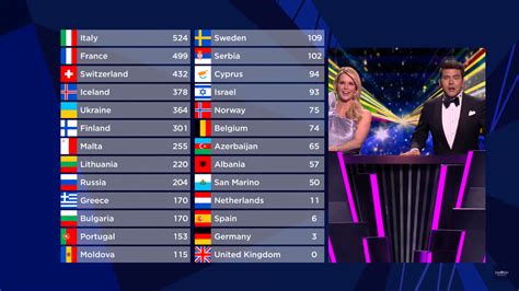 wyniki eurowizji 2021